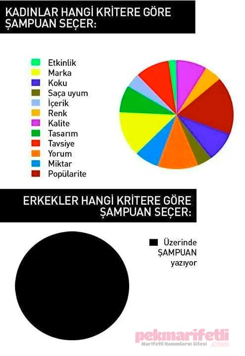 Kadınların şampuan seçimleri nasıl olur?