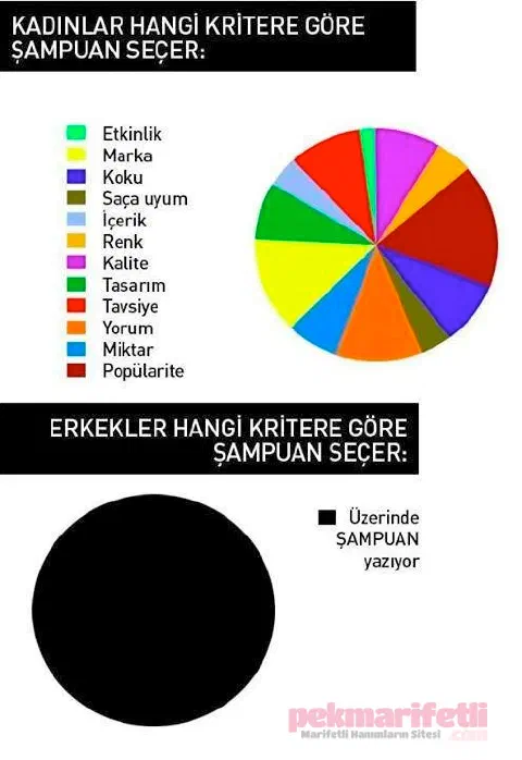 Kadınların şampuan seçimleri nasıl olur?